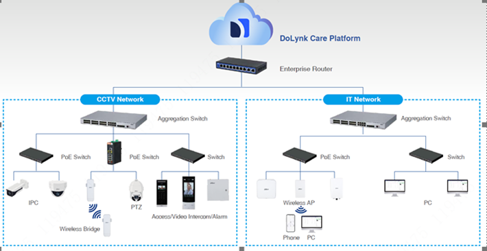 dahua cloud topologia